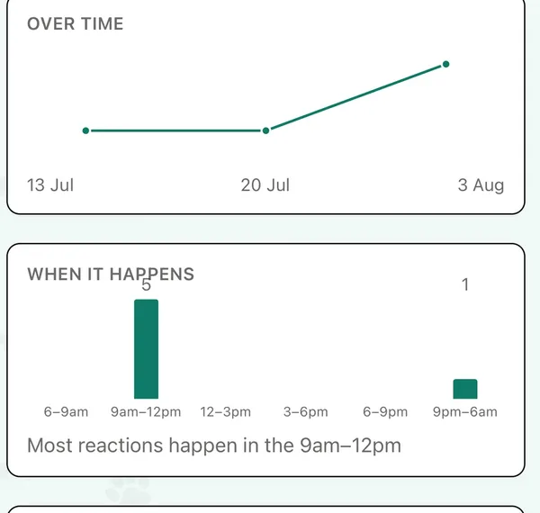 Two charts in CalmDogs for a single trigger: how it has changed over several weeks, and which times of day it tends to happen.