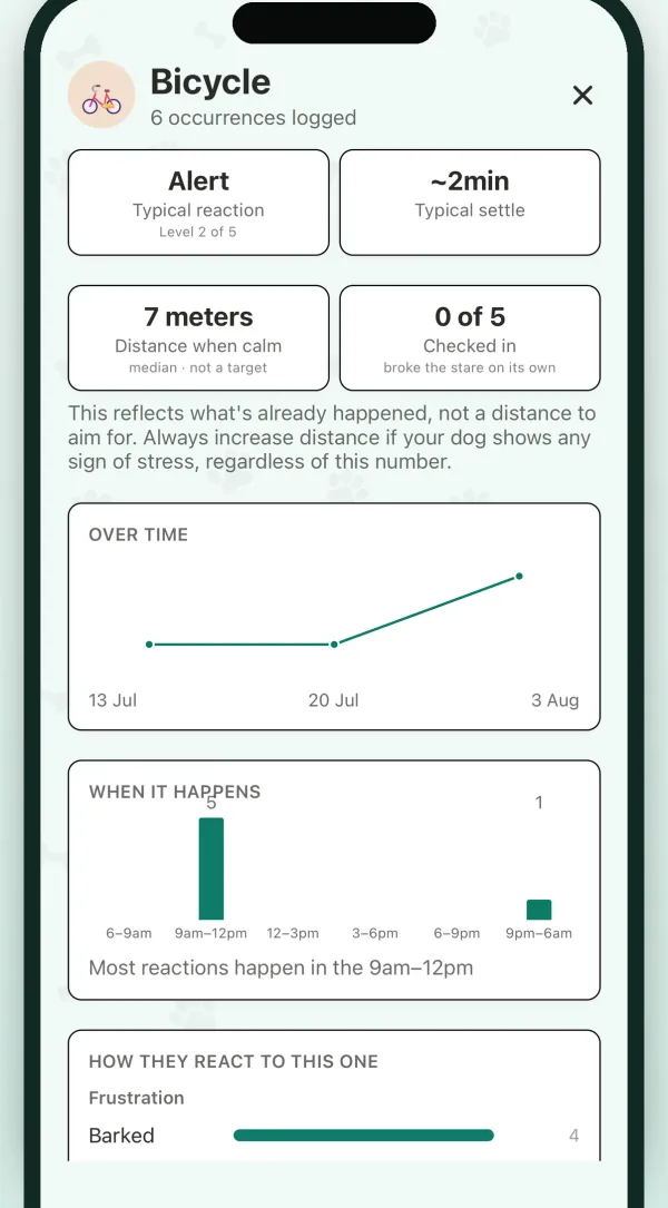 One trigger in CalmDogs, showing the typical reaction, the typical settle time and the median distance already recorded — with the app's own note that this describes what has happened and is not a distance to aim for.