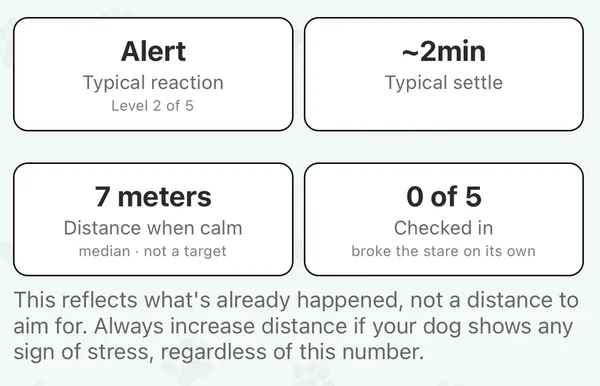 A trigger summary in CalmDogs showing the typical reaction and the typical settle time for that trigger, alongside the app's note that these figures describe what has already happened.