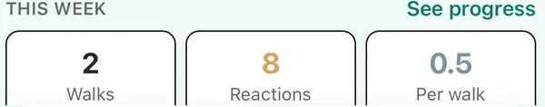 A weekly summary in CalmDogs showing the number of walks, the number of reactions, and the average reactions per walk.