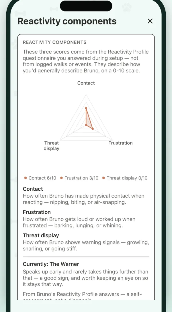 The reactivity profile in CalmDogs, scoring how often a dog makes contact, becomes frustrated or shows warning signals, based on the owner's own answers.